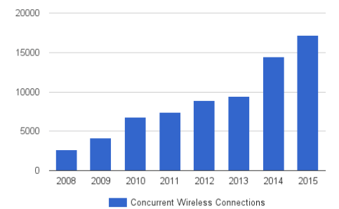 Peak Daily WiFi Usage – Division of Information Technology - UMBC