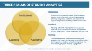 Three realms of student analytics