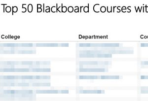 Blackboard Courses with most activity
