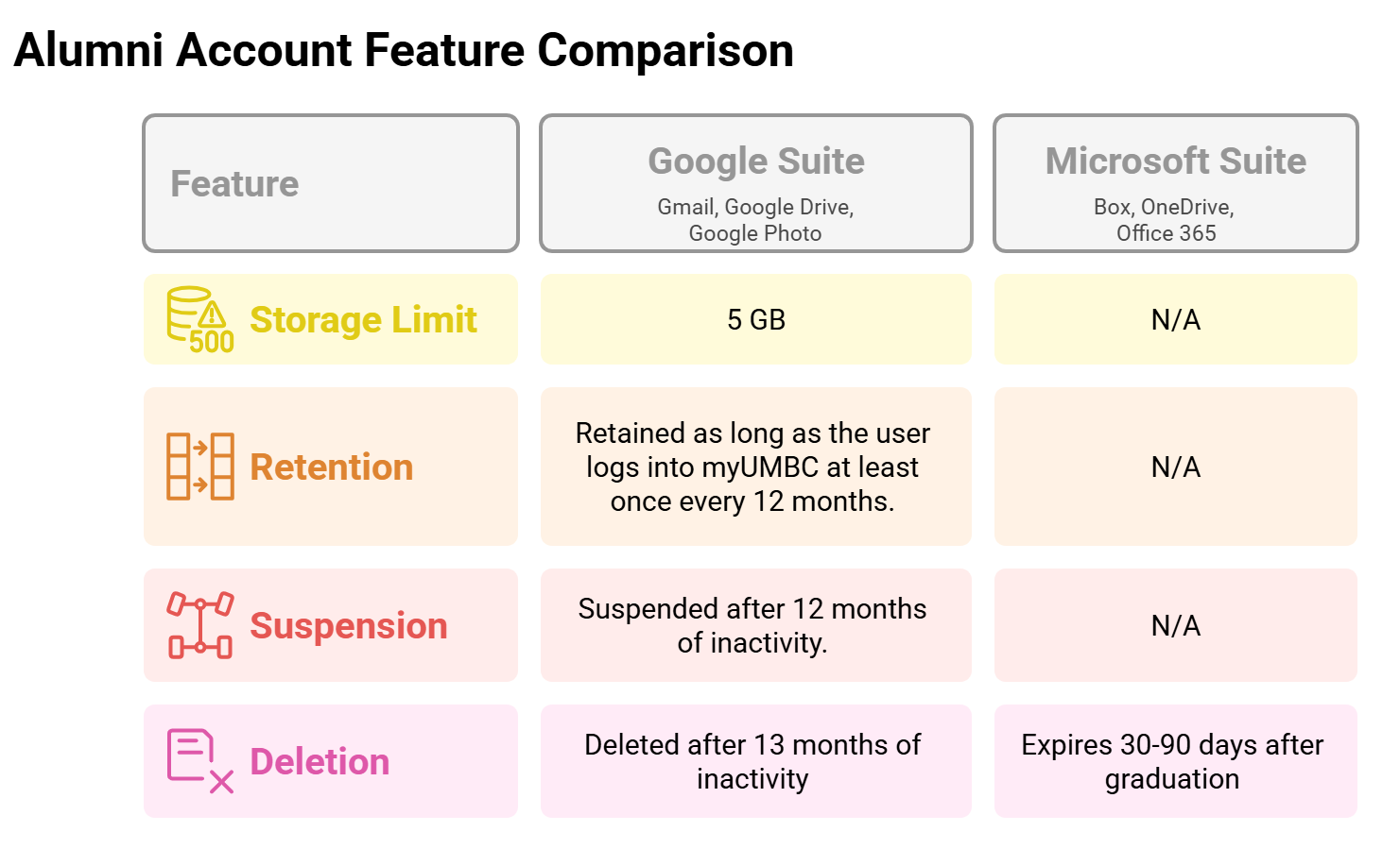 Google Drive, Gmail Account: Google storage is limited to 5GB, including Drive, Photos, and Gmail. Retained as long as the user logs into myUMBC at least once every 12 months. Suspended after 12 months of inactivity. Deleted after 13 months of inactivity. Box, OneDrive, and Office 365 (Word, Excel, Powerpoint): Expires 30 - 90 days after graduation. 
